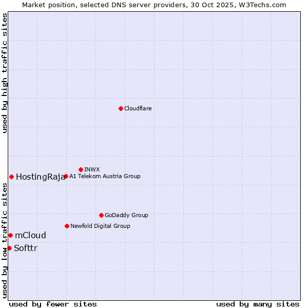 Market position of HostingRaja vs. mCloud vs. Softtr