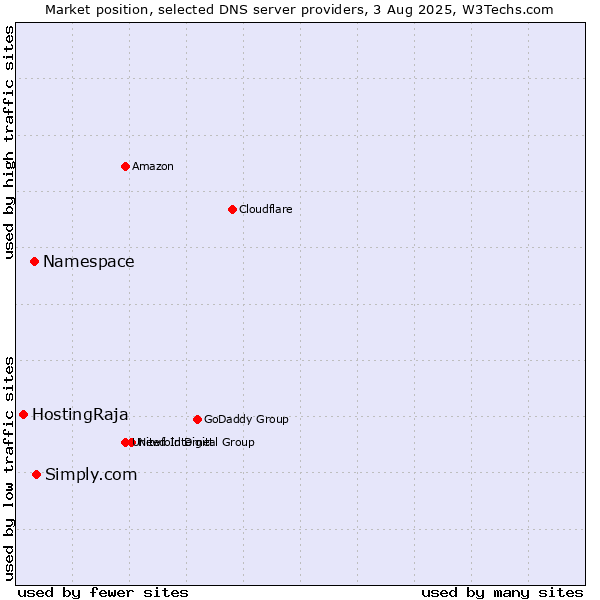 Market position of Simply.com vs. Namespace vs. HostingRaja