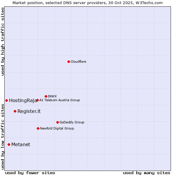 Market position of Register.it vs. Metanet vs. HostingRaja