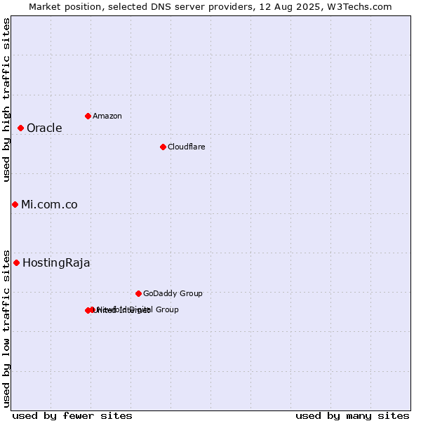 Market position of Oracle vs. HostingRaja vs. Mi.com.co