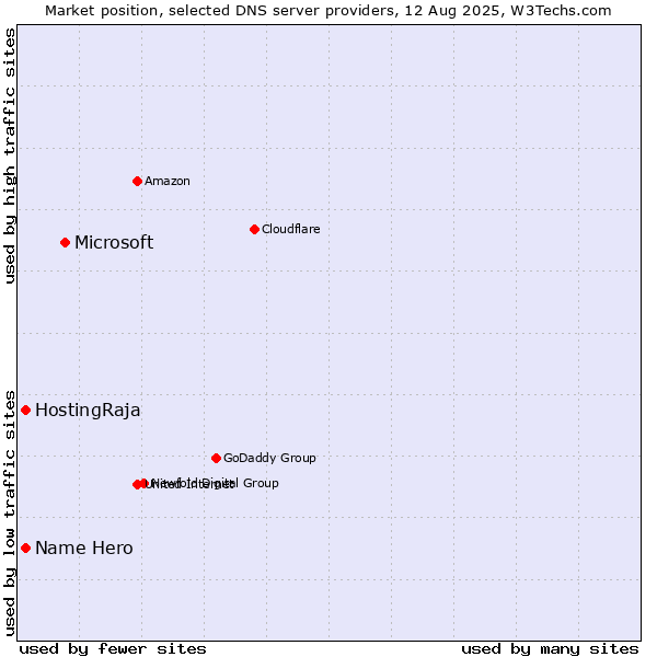 Market position of Microsoft vs. Name Hero vs. HostingRaja