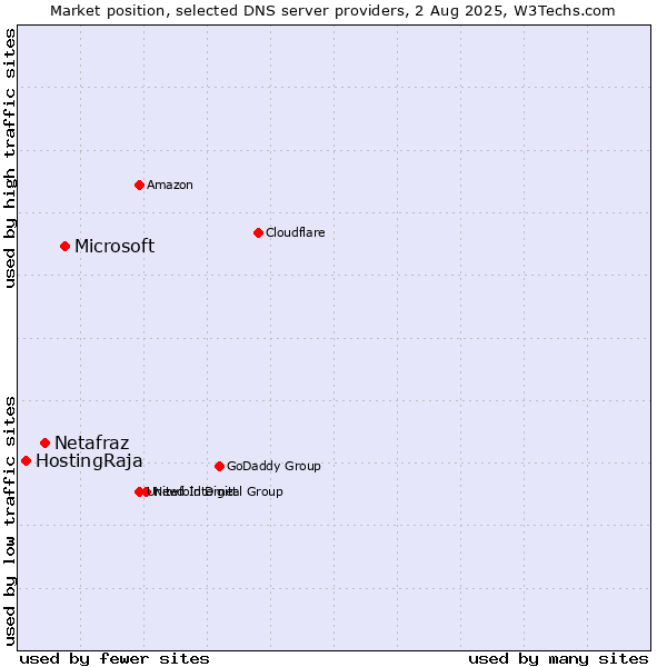Market position of Microsoft vs. Netafraz vs. HostingRaja