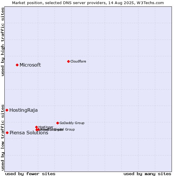 Market position of Microsoft vs. Piensa Solutions vs. HostingRaja