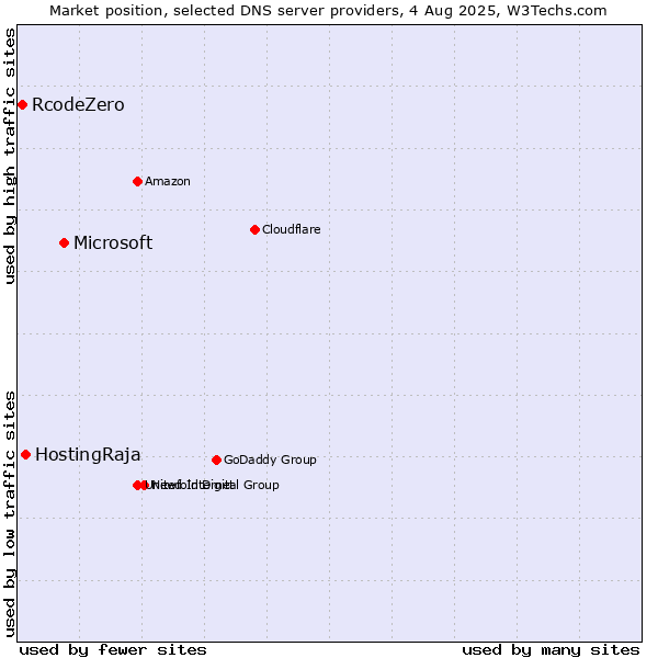 Market position of Microsoft vs. HostingRaja vs. RcodeZero