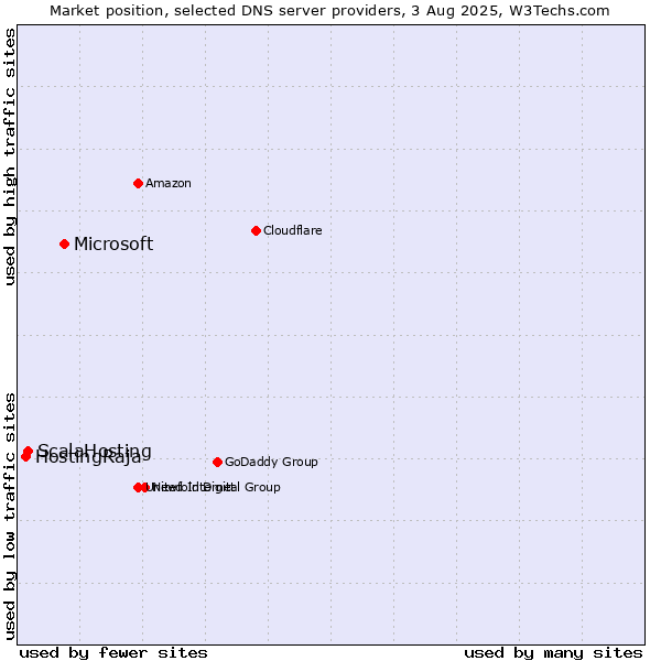 Market position of Microsoft vs. ScalaHosting vs. HostingRaja