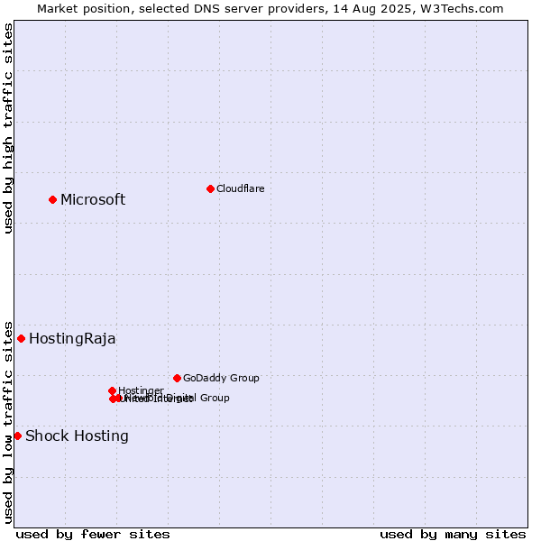 Market position of Microsoft vs. HostingRaja vs. Shock Hosting