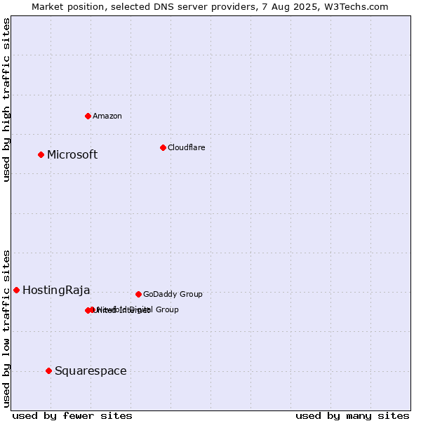 Market position of Squarespace vs. Microsoft vs. HostingRaja