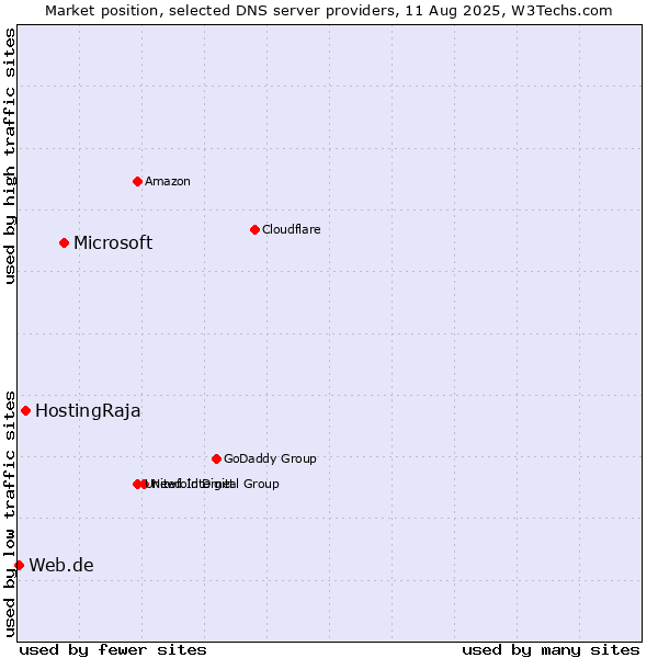 Market position of Microsoft vs. HostingRaja vs. Web.de