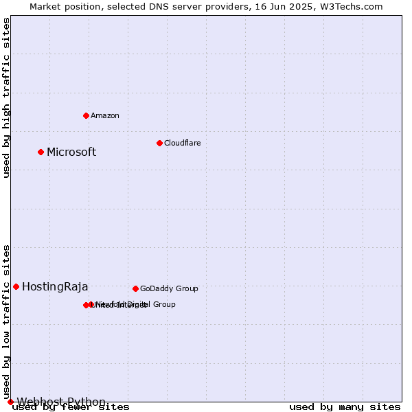 Market position of Microsoft vs. HostingRaja vs. Webhost Python