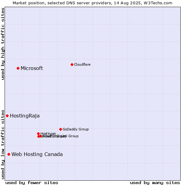 Market position of Microsoft vs. Web Hosting Canada vs. HostingRaja