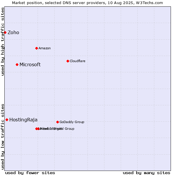Market position of Microsoft vs. HostingRaja vs. Zoho