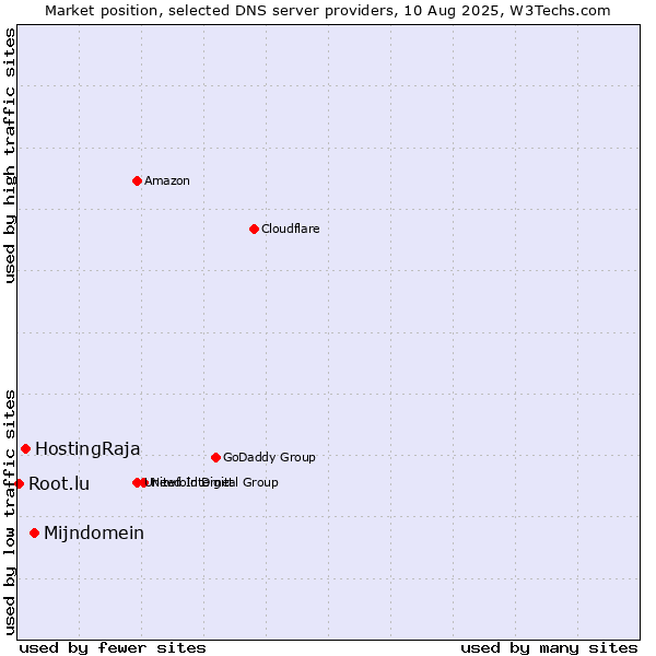 Market position of Mijndomein vs. HostingRaja vs. Root.lu