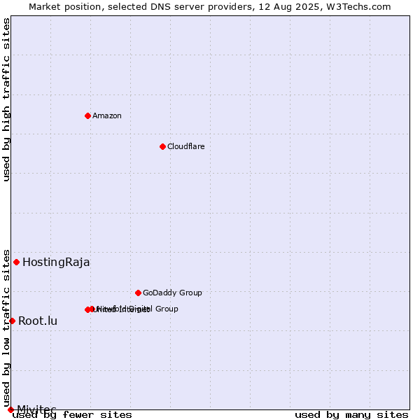 Market position of HostingRaja vs. Root.lu vs. Mivitec