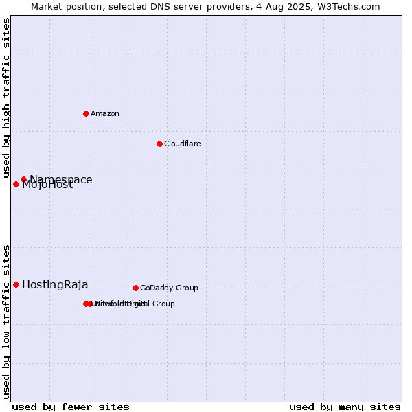 Market position of Namespace vs. MojoHost vs. HostingRaja