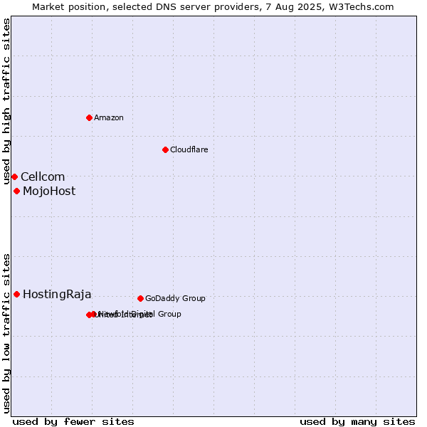 Market position of MojoHost vs. HostingRaja vs. Cellcom