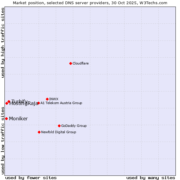 Market position of Turbify vs. HostingRaja vs. Moniker