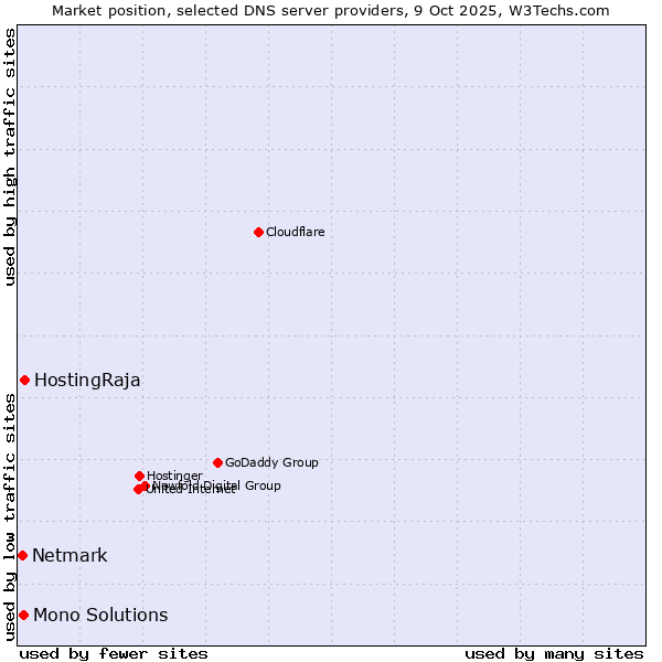 Market position of HostingRaja vs. Mono Solutions vs. Netmark