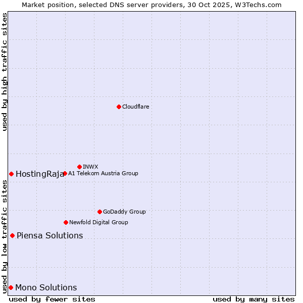 Market position of Piensa Solutions vs. HostingRaja vs. Mono Solutions