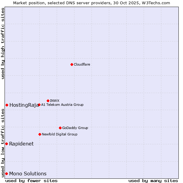 Market position of HostingRaja vs. Rapidenet vs. Mono Solutions
