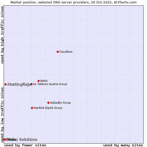 Market position of HostingRaja vs. Mono Solutions vs. Sedo