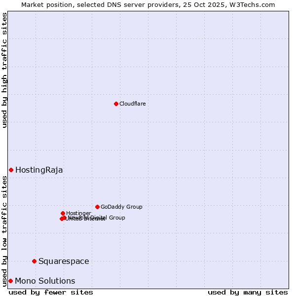 Market position of Squarespace vs. HostingRaja vs. Mono Solutions