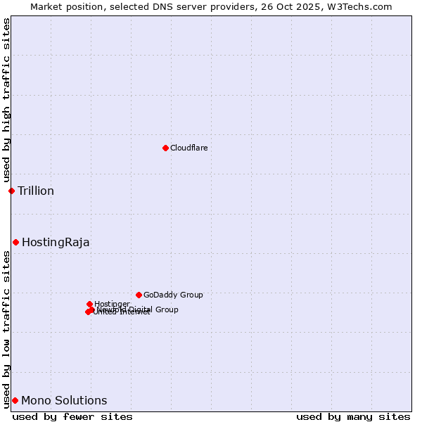 Market position of HostingRaja vs. Mono Solutions vs. Trillion