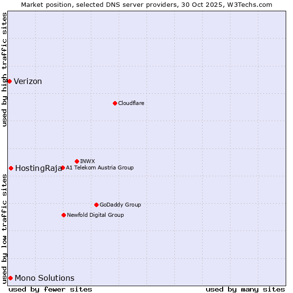 Market position of HostingRaja vs. Mono Solutions vs. Verizon
