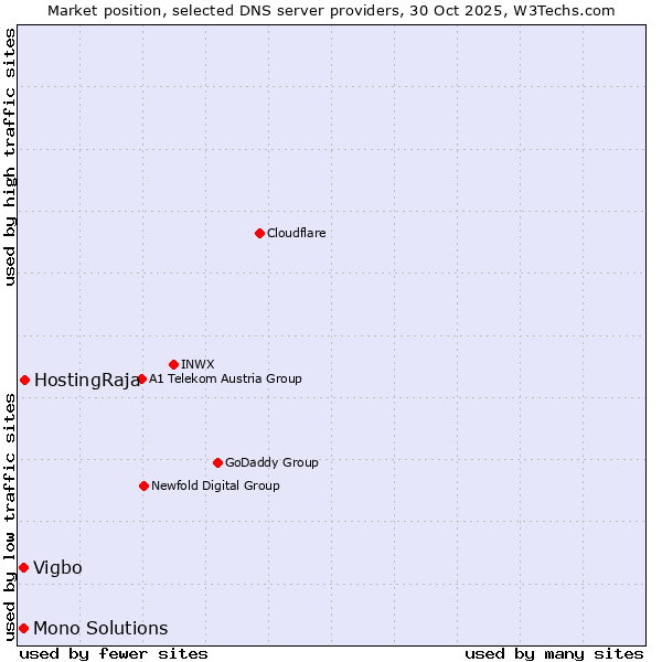 Market position of HostingRaja vs. Vigbo vs. Mono Solutions
