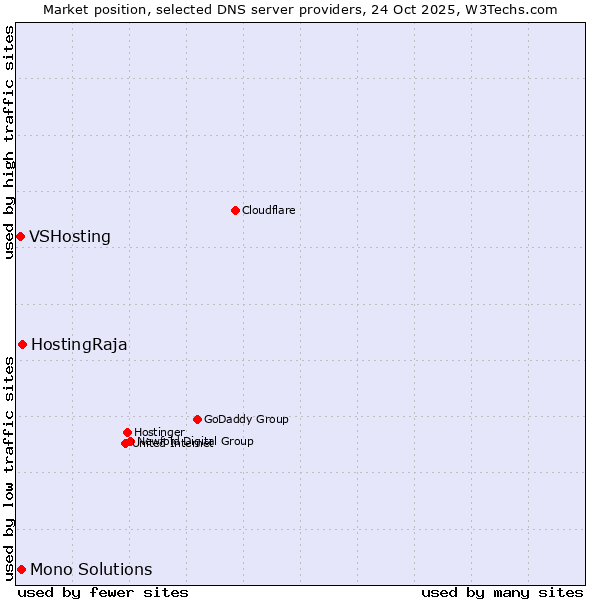 Market position of HostingRaja vs. Mono Solutions vs. VSHosting