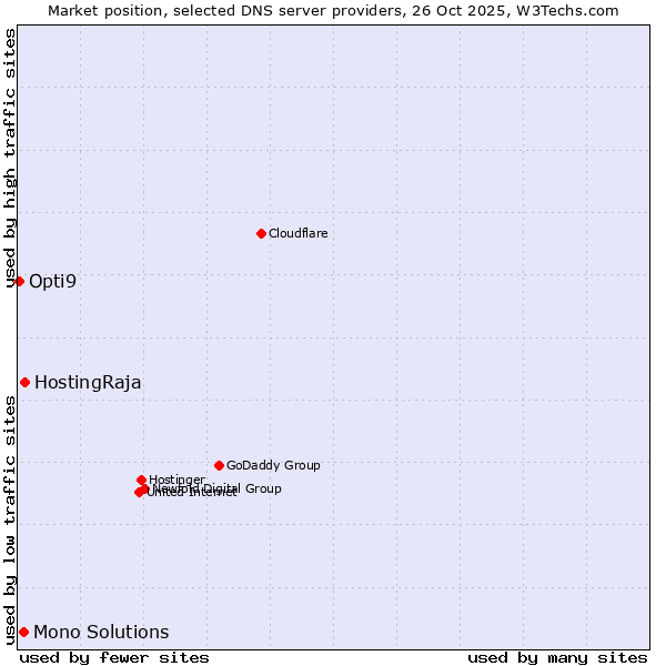Market position of HostingRaja vs. Mono Solutions vs. Opti9