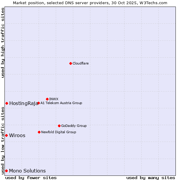 Market position of HostingRaja vs. Wiroos vs. Mono Solutions