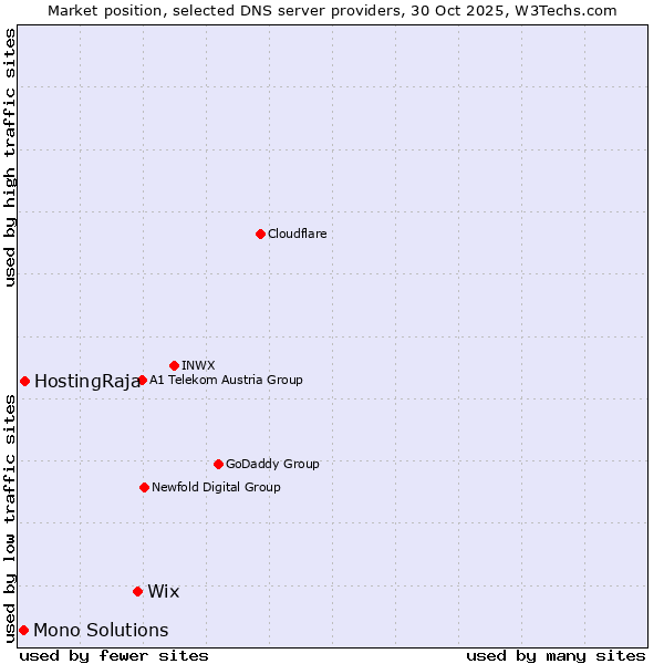 Market position of Wix vs. HostingRaja vs. Mono Solutions