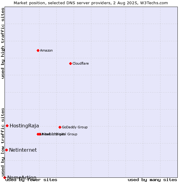 Market position of HostingRaja vs. Netinternet vs. NameAction