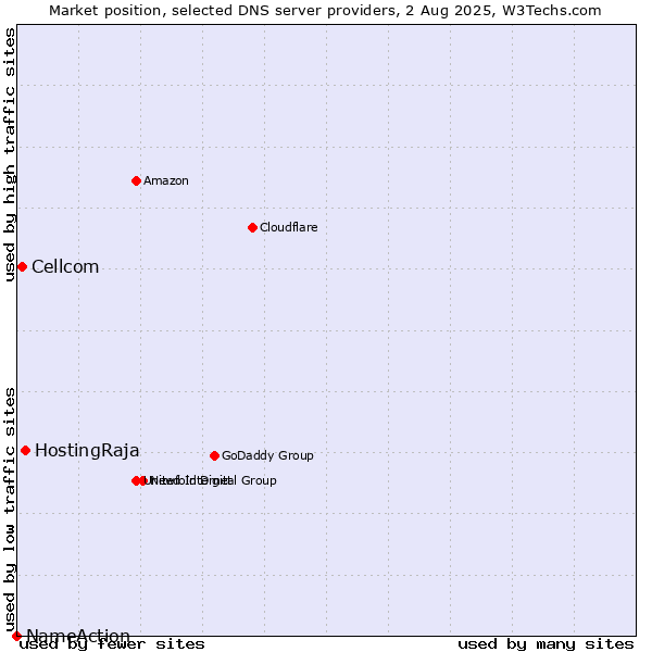 Market position of HostingRaja vs. Cellcom vs. NameAction