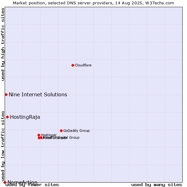 Market position of HostingRaja vs. Nine Internet Solutions vs. NameAction