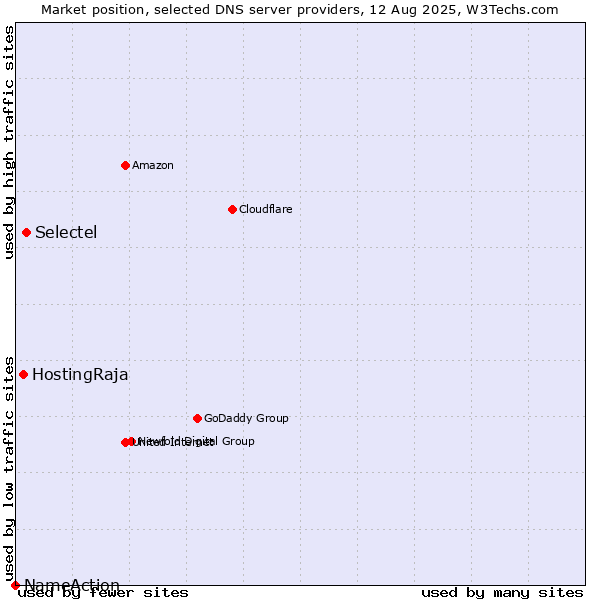 Market position of Selectel vs. HostingRaja vs. NameAction