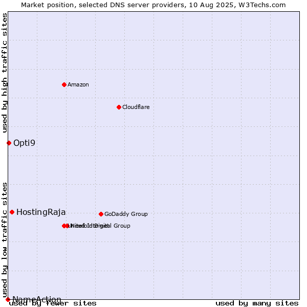 Market position of HostingRaja vs. Opti9 vs. NameAction