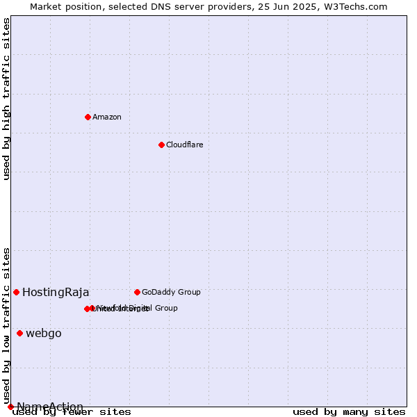 Market position of webgo vs. HostingRaja vs. NameAction