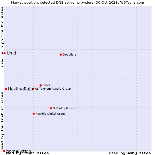 Market position of HostingRaja vs. Uniti vs. NameAction