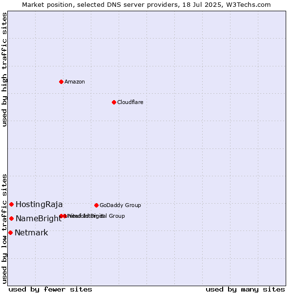 Market position of NameBright vs. HostingRaja vs. Netmark