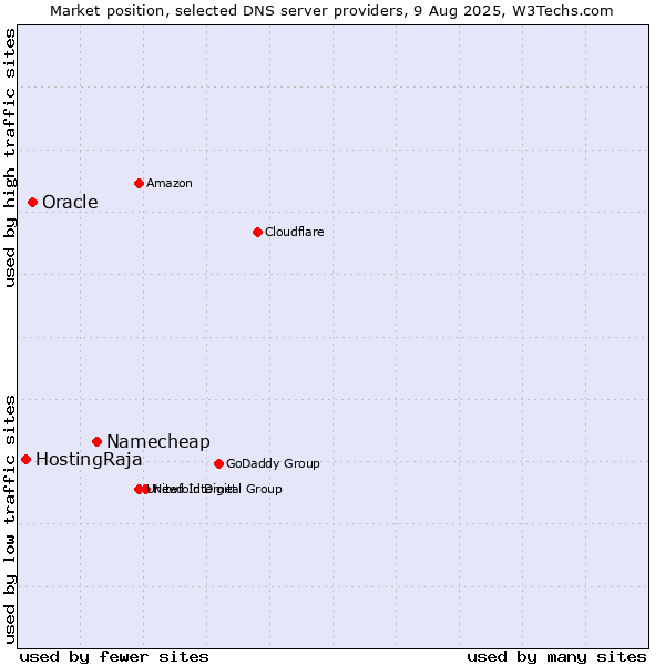 Market position of Namecheap vs. Oracle vs. HostingRaja