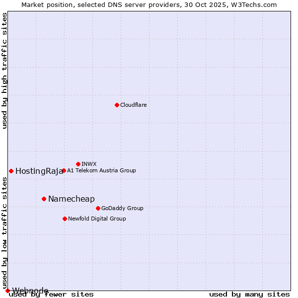 Market position of Namecheap vs. HostingRaja vs. Webnode