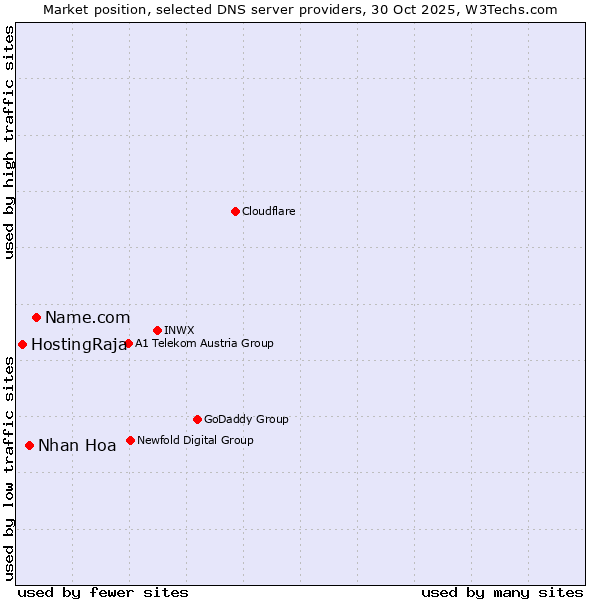 Market position of Name.com vs. Nhan Hoa vs. HostingRaja