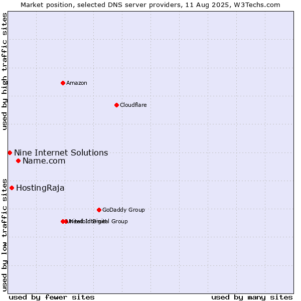 Market position of Name.com vs. HostingRaja vs. Nine Internet Solutions