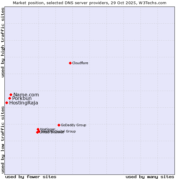 Market position of Name.com vs. Porkbun vs. HostingRaja