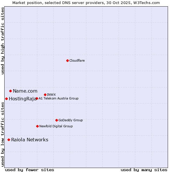Market position of Name.com vs. Raiola Networks vs. HostingRaja