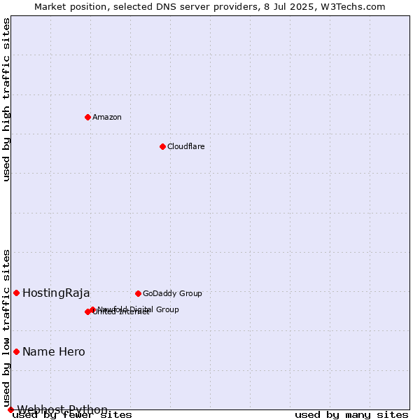 Market position of Name Hero vs. HostingRaja vs. Webhost Python