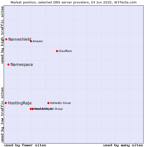 Market position of Namespace vs. Nameshield vs. HostingRaja
