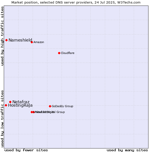 Market position of Netafraz vs. Nameshield vs. HostingRaja