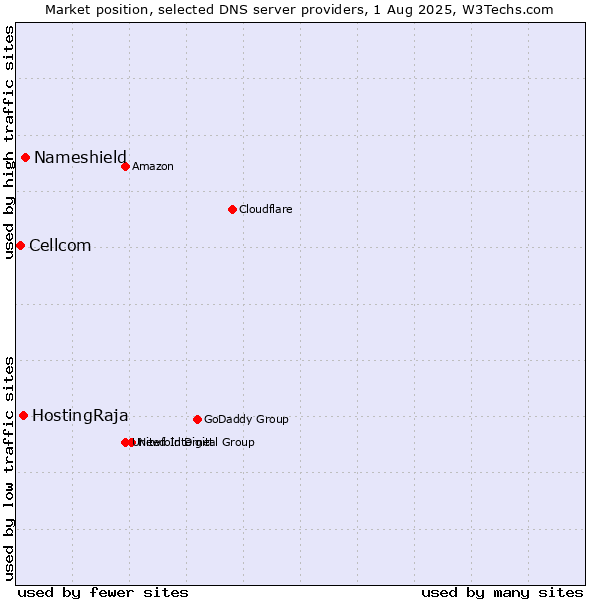 Market position of Nameshield vs. HostingRaja vs. Cellcom